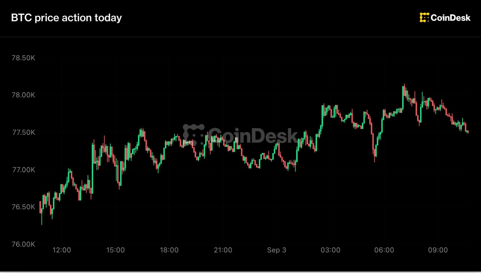 Live updates: Bitcoin shrugs off higher oil prices as Japanese yen rallies