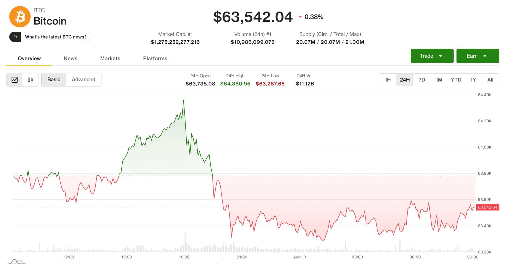 Bitcoin slips near $63,500 as traders look past CPI to Fed’s next tests