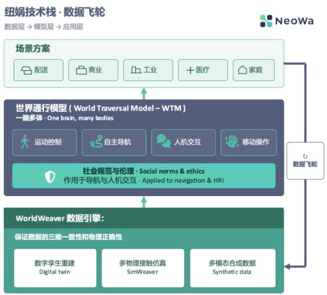 36氪首发｜前百度自动驾驶与机器人实验室主任创业，天使轮融资数千万，做机器人“世界通行模型”