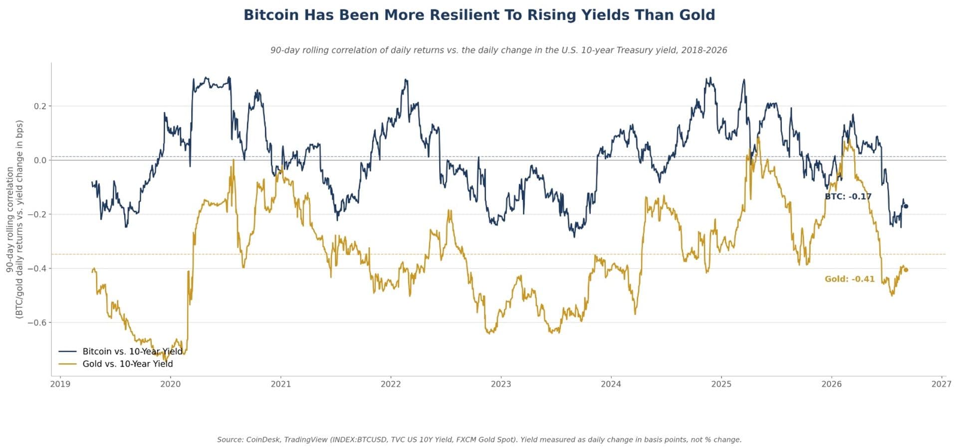 Bitcoin blinks less than gold when Treasury yields move