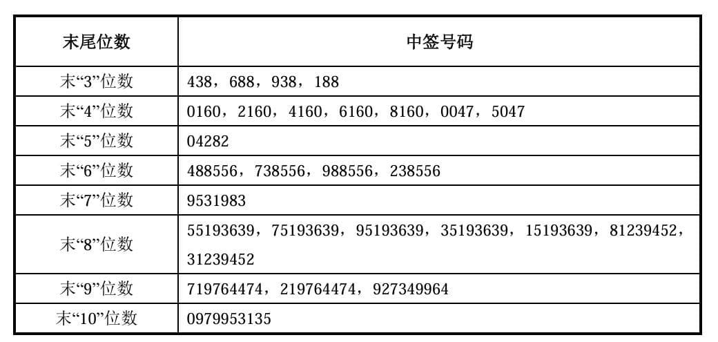 8点1氪丨长鑫科技中签号出炉：共约770.22万个；西班牙1-0战胜阿根廷，夺得本届世界杯冠军；月之暗面有望最快6个月内赴港上市