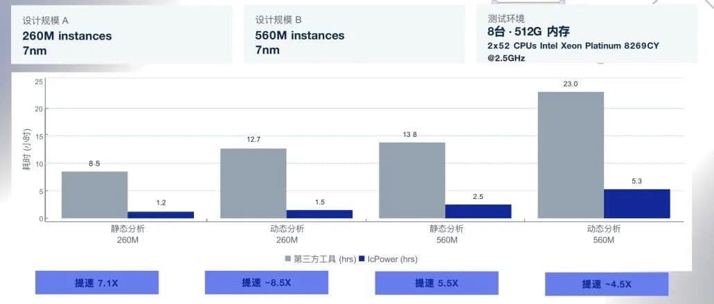 自研高性能分布式解决方案,「芯晓科技」将芯片电源签核周期从几周缩短至几天 | 水下项目