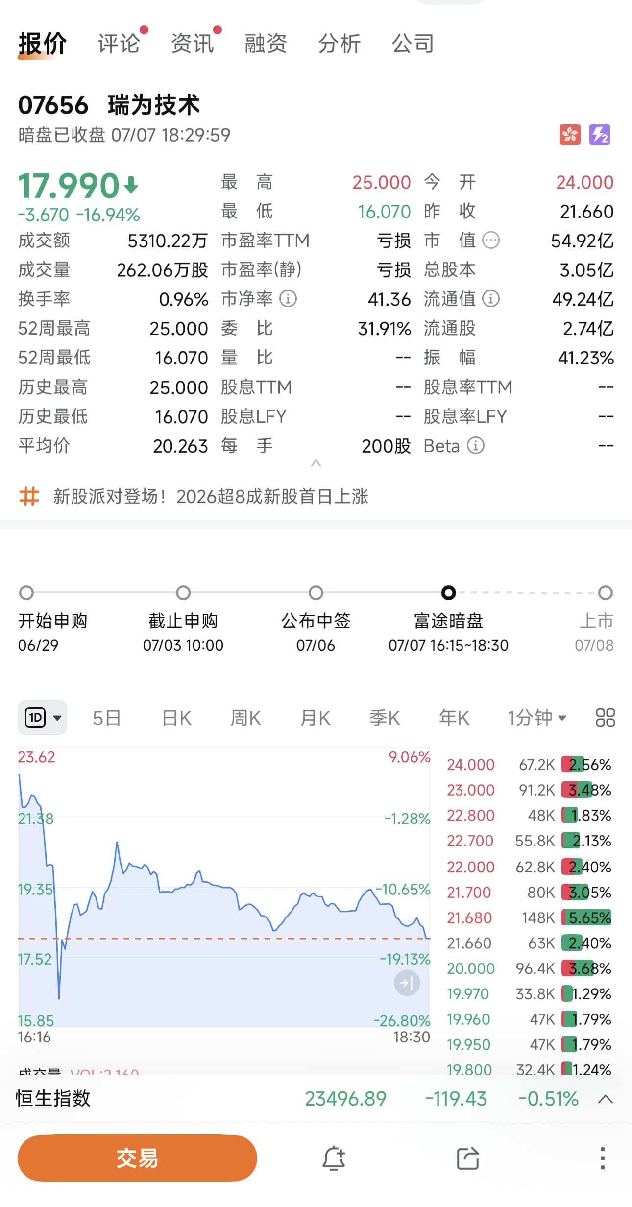 瑞为技术暗盘破发,收盘跌17%|敲钟时刻