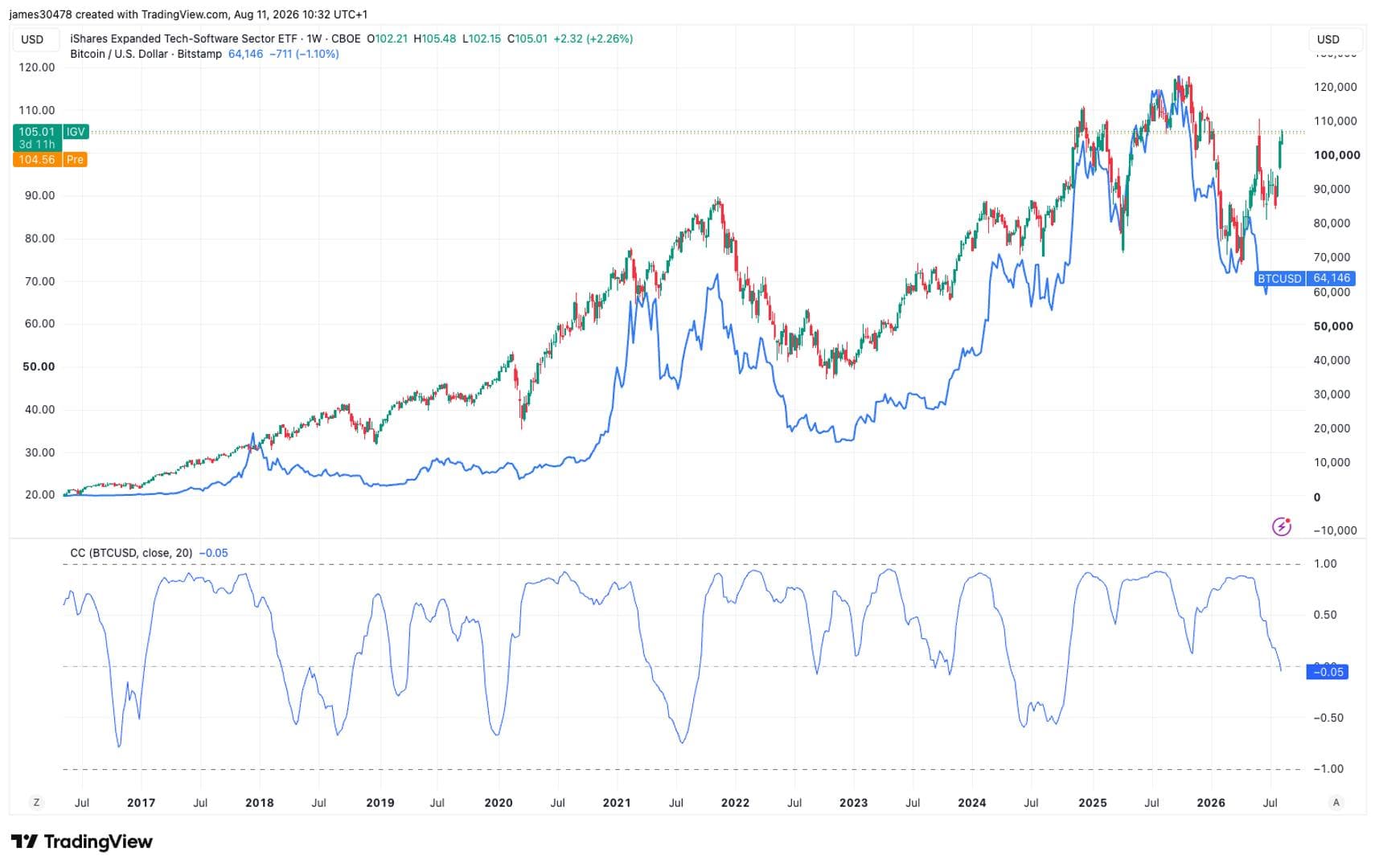 Software stocks break away from bitcoin: What the rare divergence means for crypto