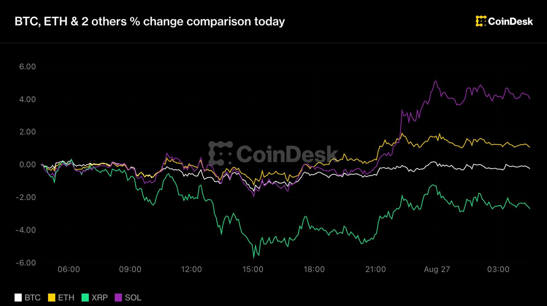 Bitcoin below $79,000, XRP leads losses as traders start betting on a Fed hike