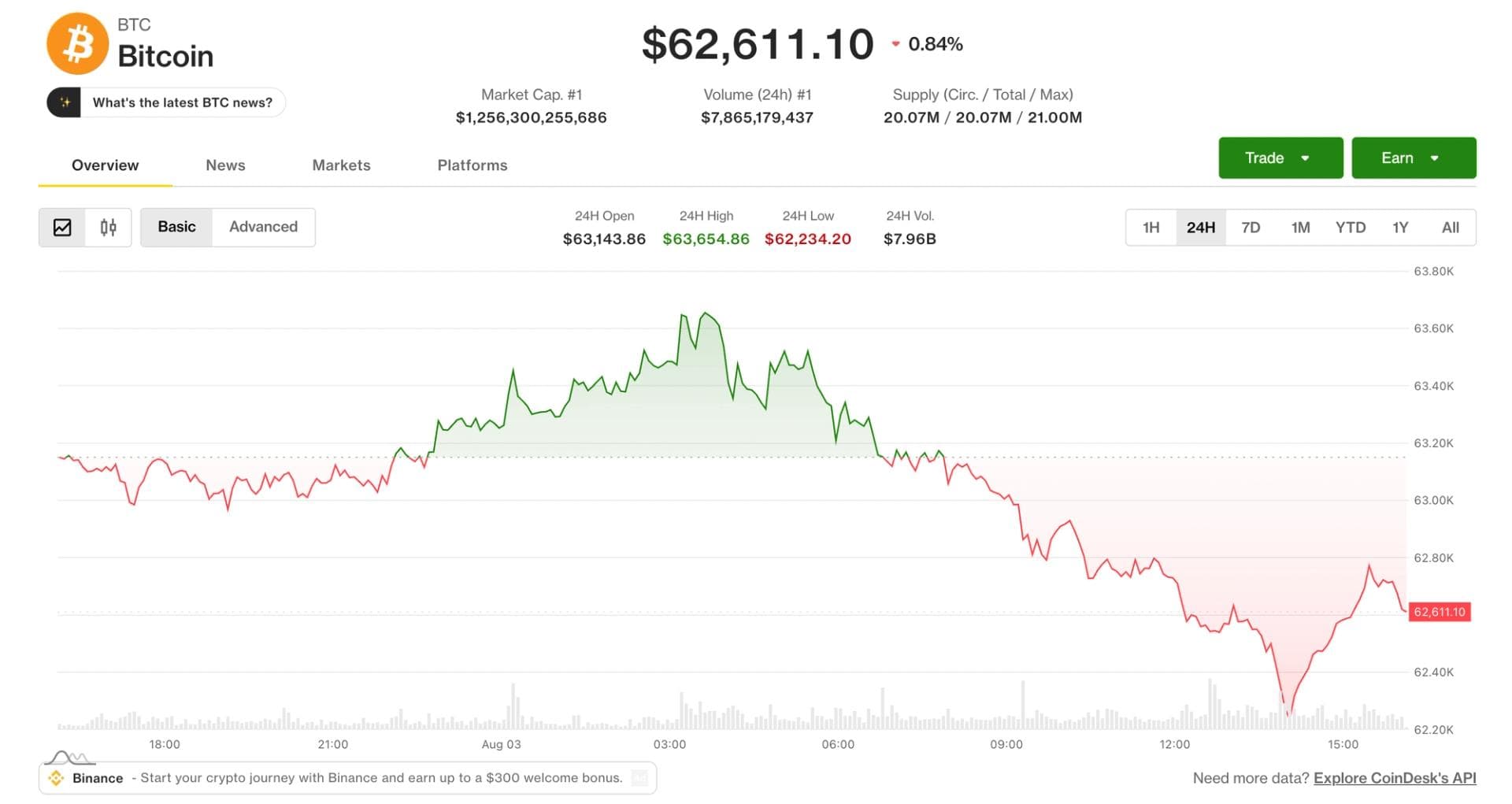 Live updates: Traders say bitcoin sell-off from $65,000 points to thin volume, not panic selling