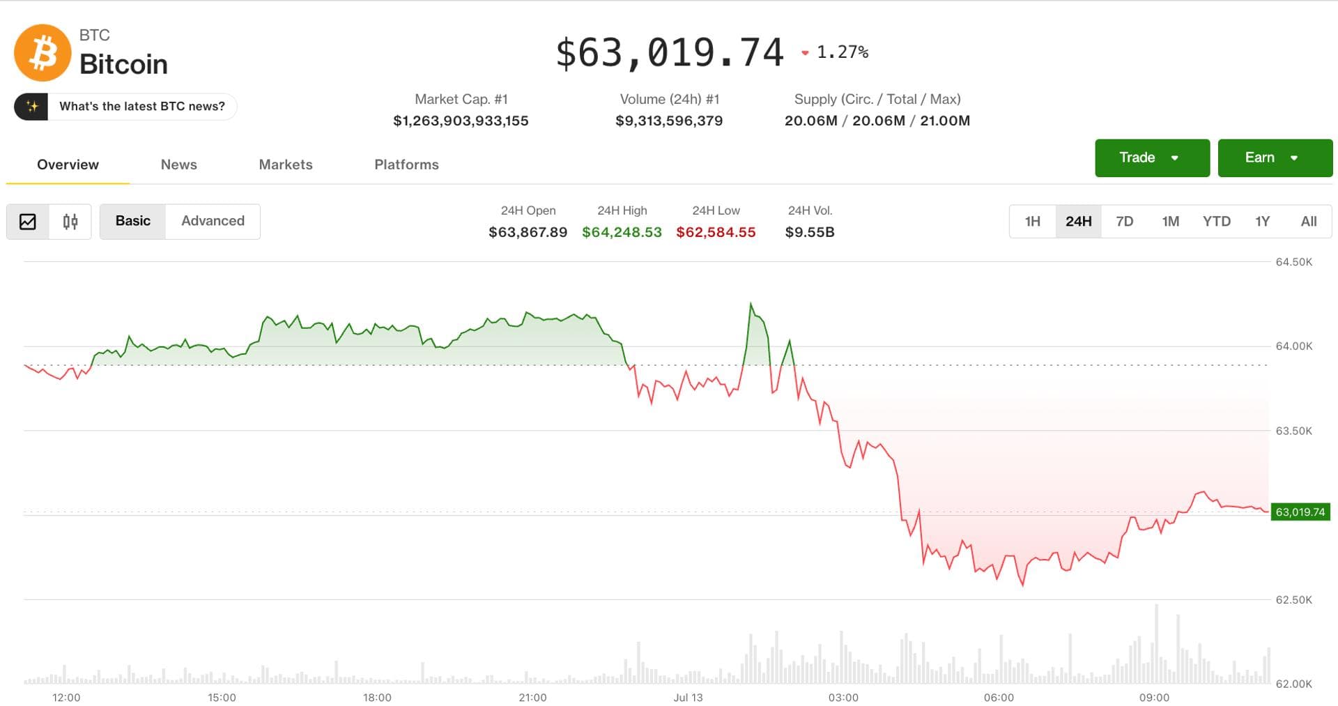Bitcoin steadies at $62,600 as South Koreans flee stocks rout for crypto