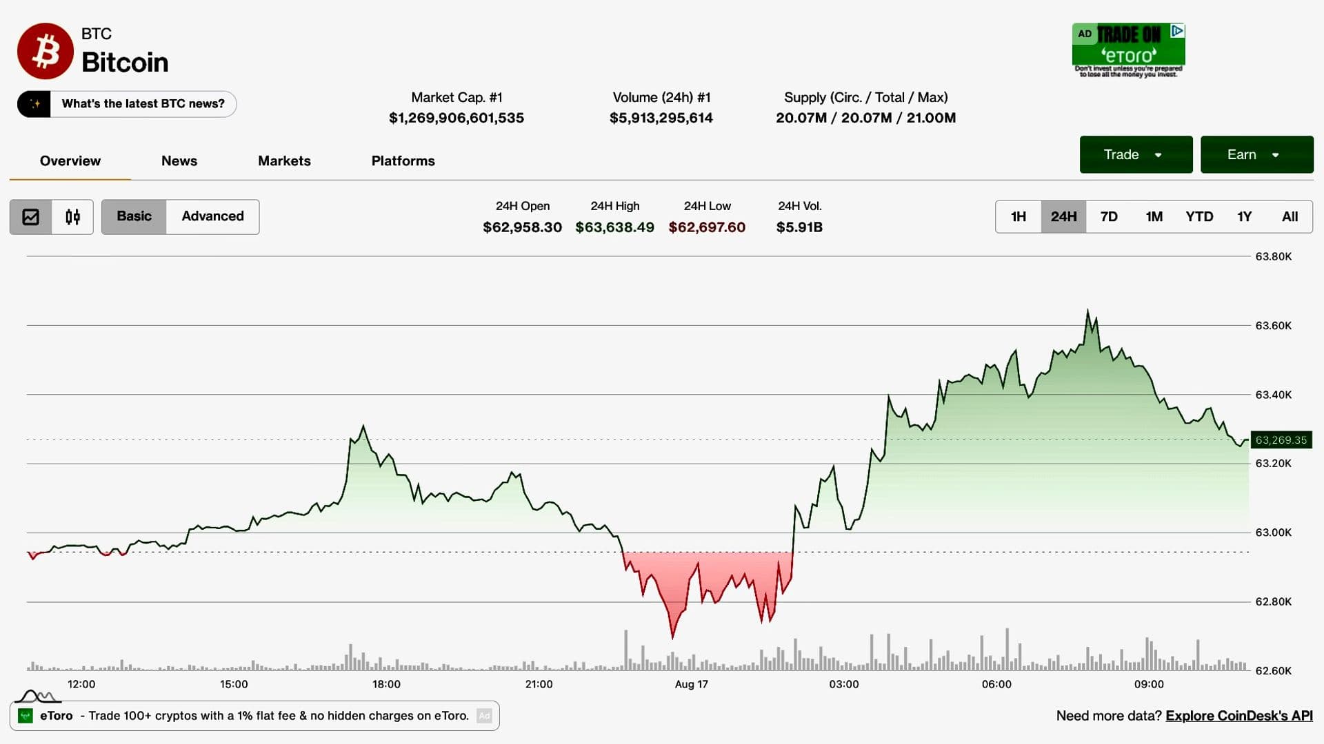 Bitcoin tracks equity bounce, but $390 million ETF outflow week keeps bulls on back foot