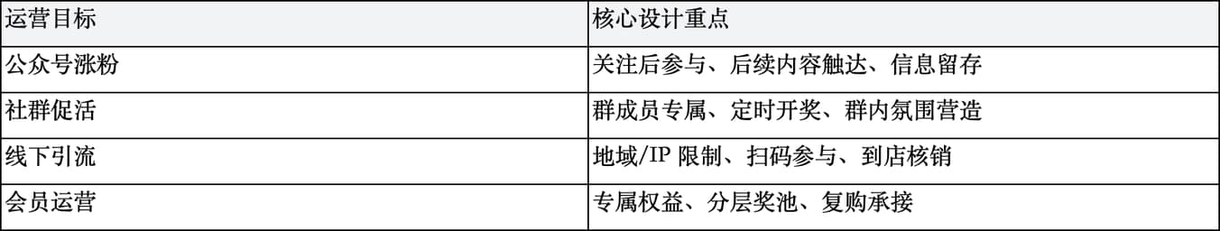 一场高转化抽奖活动应该怎么设计?从奖品、规则到传播路径的完整拆解