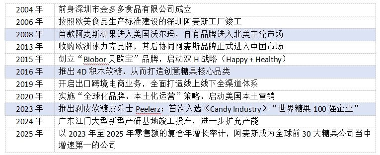 年入27亿,一颗中国糖果拿捏「美国味」