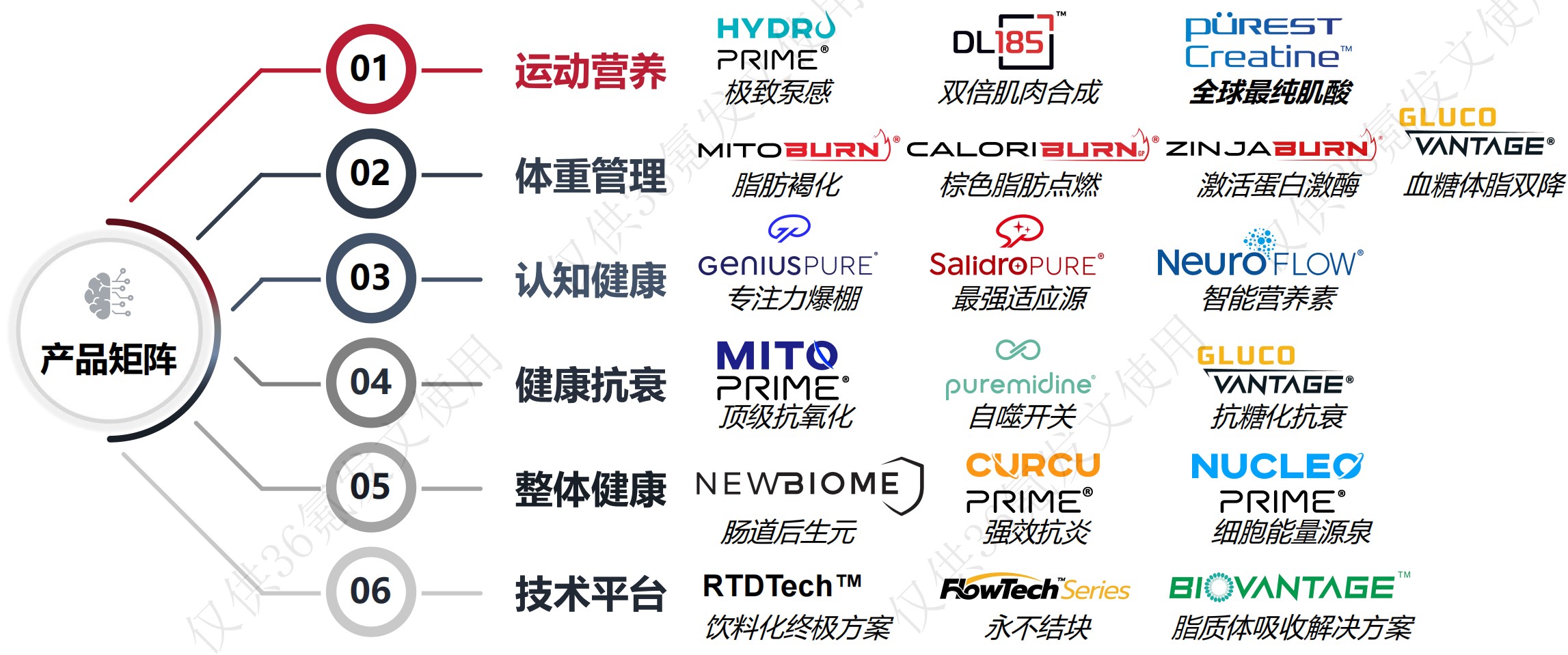 年入4亿、服务600+品牌,膳食补充剂原料商「纽邦生物」获近2亿元C+轮融资|36氪首发