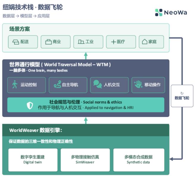 36氪首发｜前百度自动驾驶与机器人实验室主任创业，天使轮融资数千万，做机器人“世界通行模型”