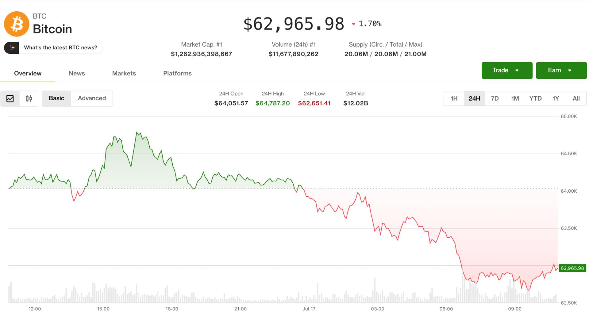 Risk-off wave drags bitcoin below $63,000 as AI selloff spreads from stocks to crypto