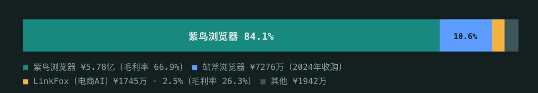 秋声 | 紫鸟浏览器冲港股IPO,两个草根逆袭的暴利故事