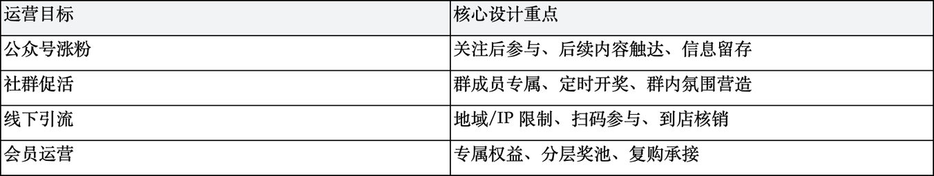 一场高转化抽奖活动应该怎么设计?从奖品、规则到传播路径的完整拆解