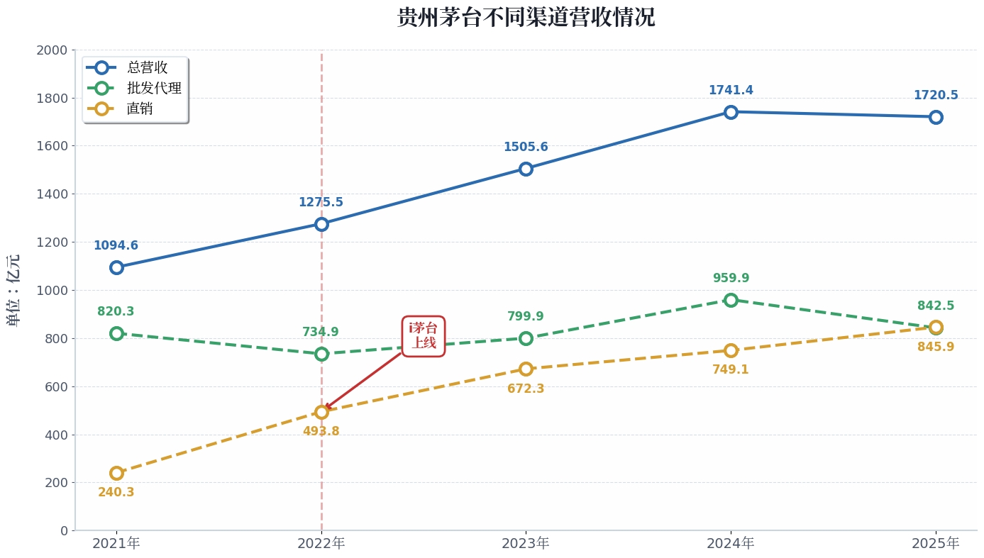 茅台涨了100元,白酒还欠3000亿