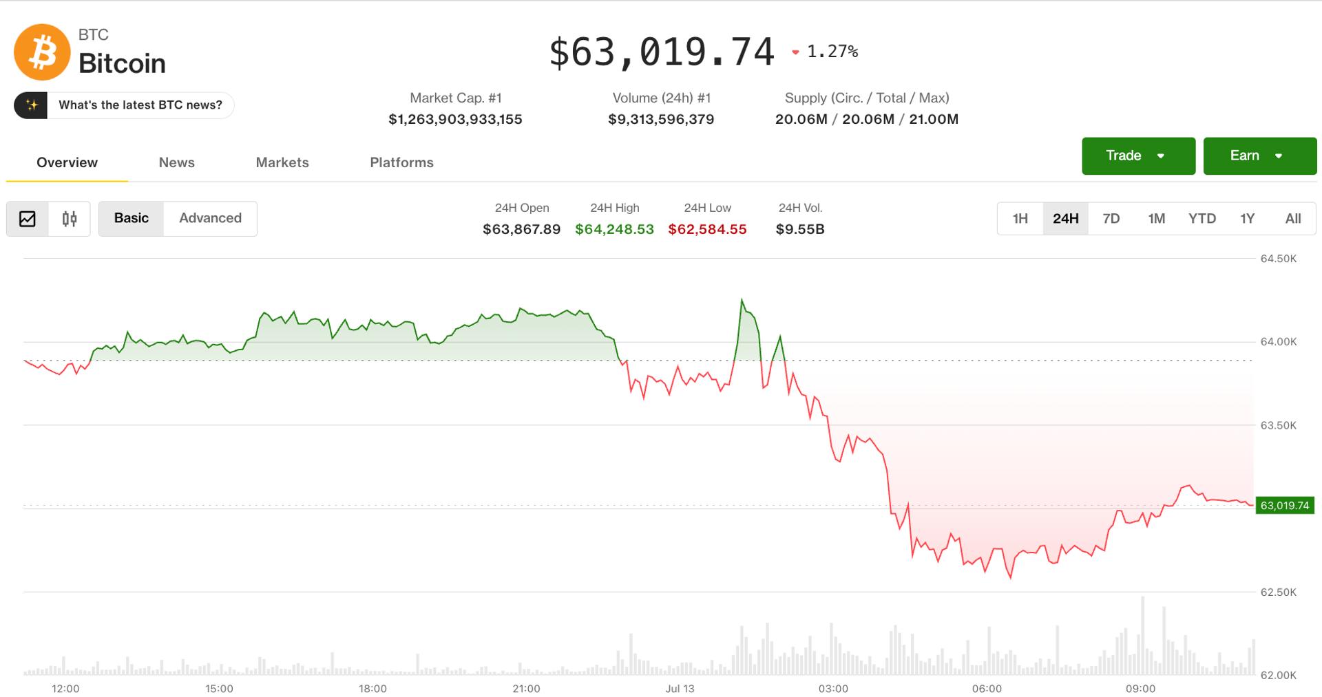 Profit-taking, MidEast hostilities drag crypto lower after bullish week