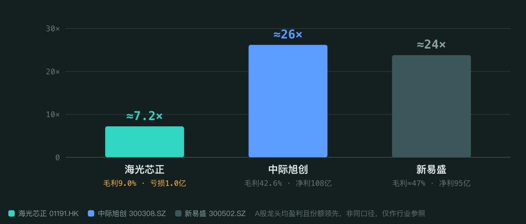 秋声 | 海光芯正IPO背后,卖铲生意为何越做越亏?