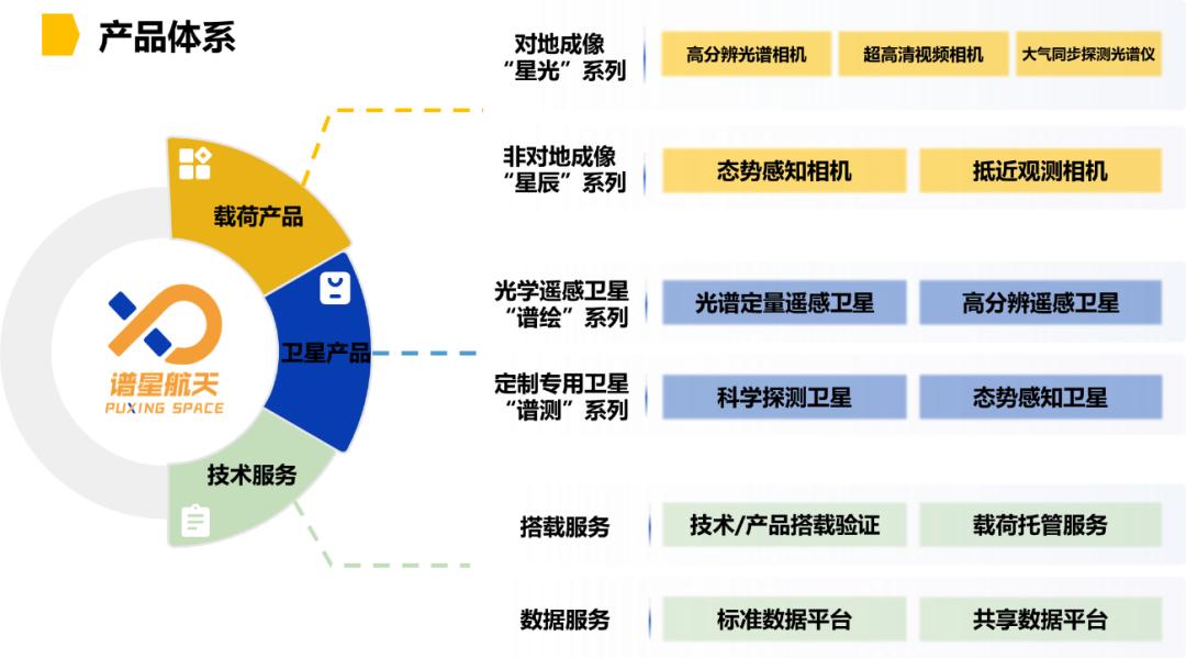 成立9个月,在手订单4.4亿,「谱星航天」连续完成两轮数亿元融资|36氪首发