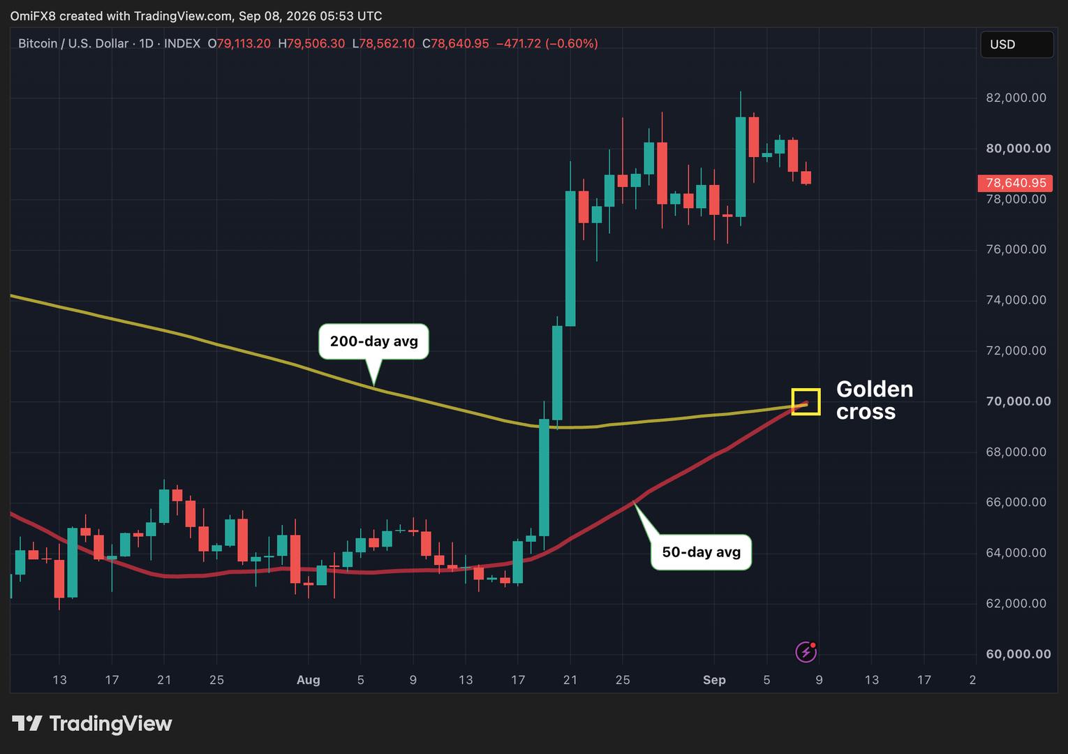 Bitcoin’s golden cross is here